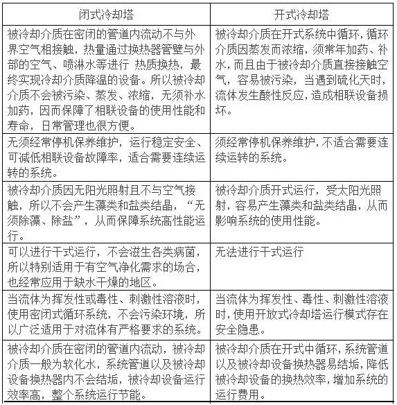 開（kāi）式冷卻塔與閉式冷卻（què）塔的性能比較圖