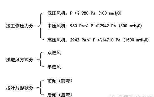 玻璃鋼離心（xīn）風機分類（lèi）圖